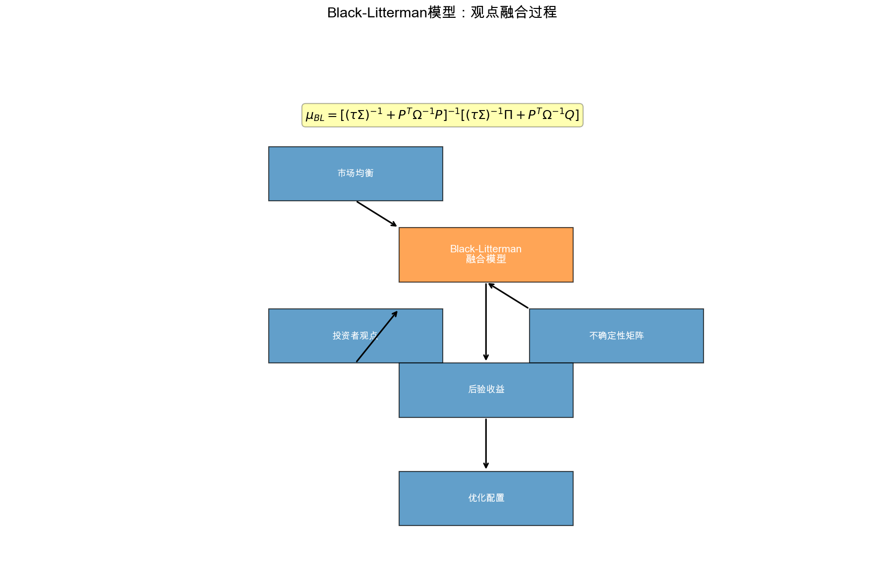 观点融合过程示意图
