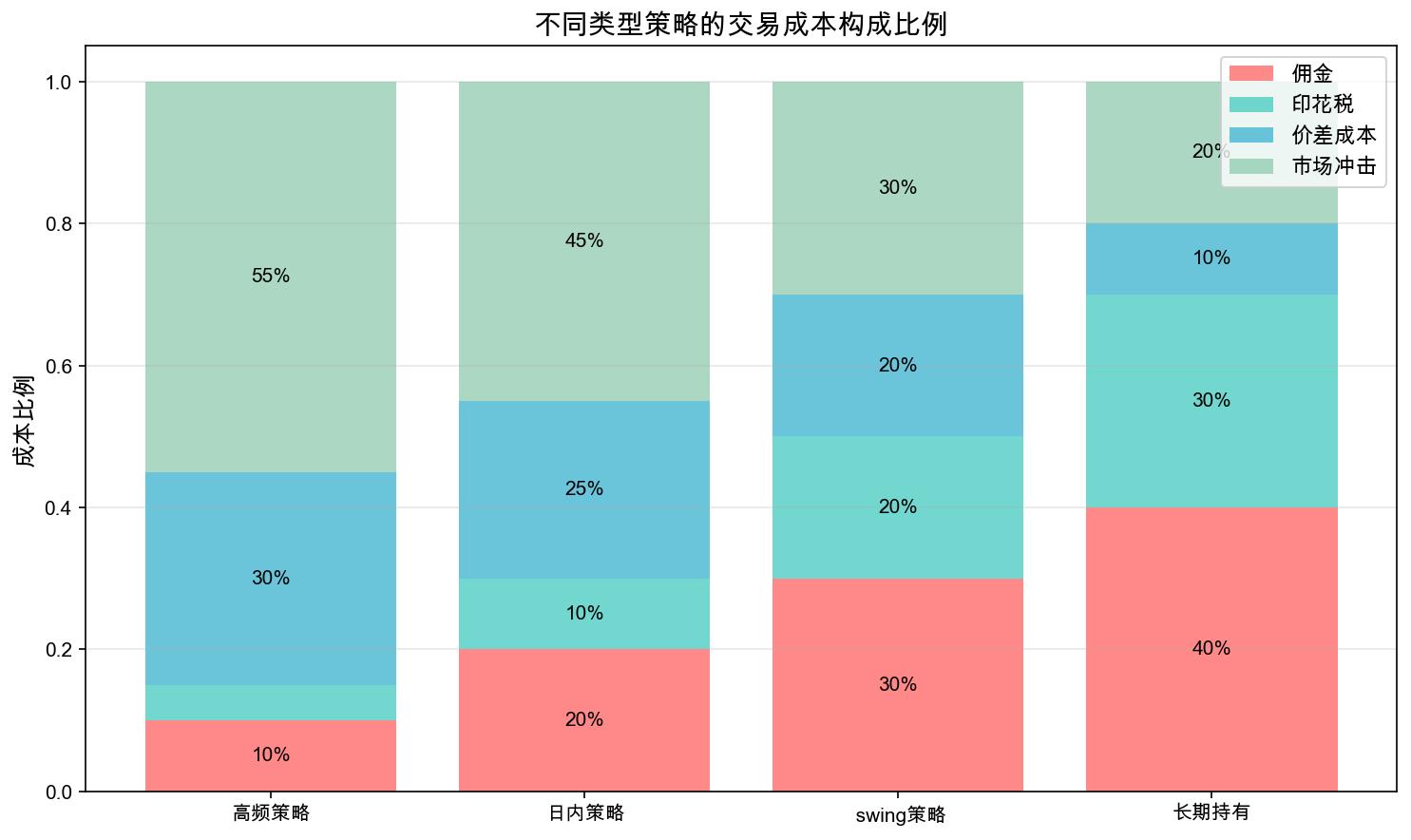 交易成本构成