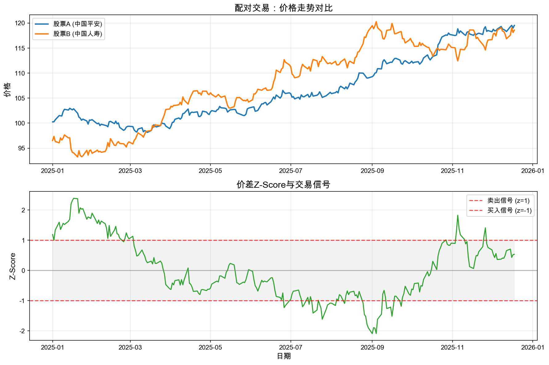 统计套利配对交易示意图