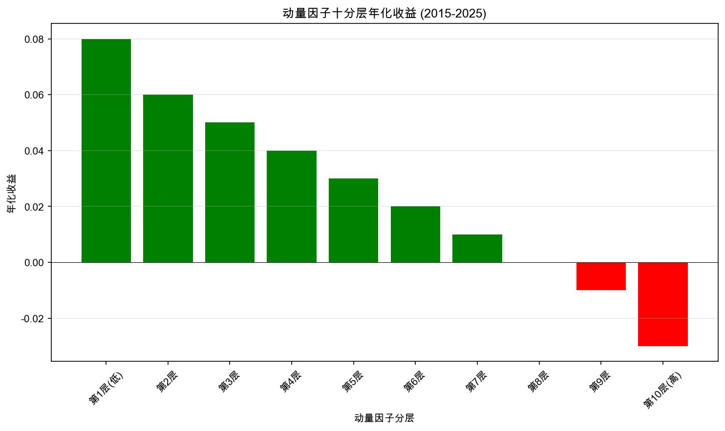 动量因子分层收益