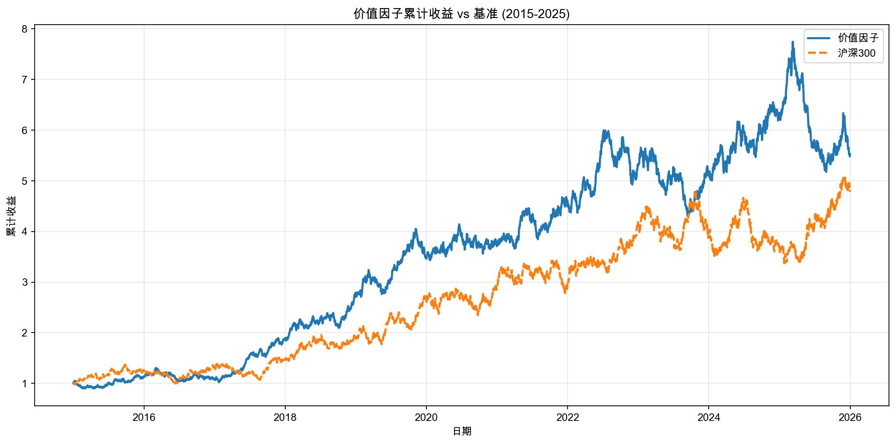 价值因子累计收益