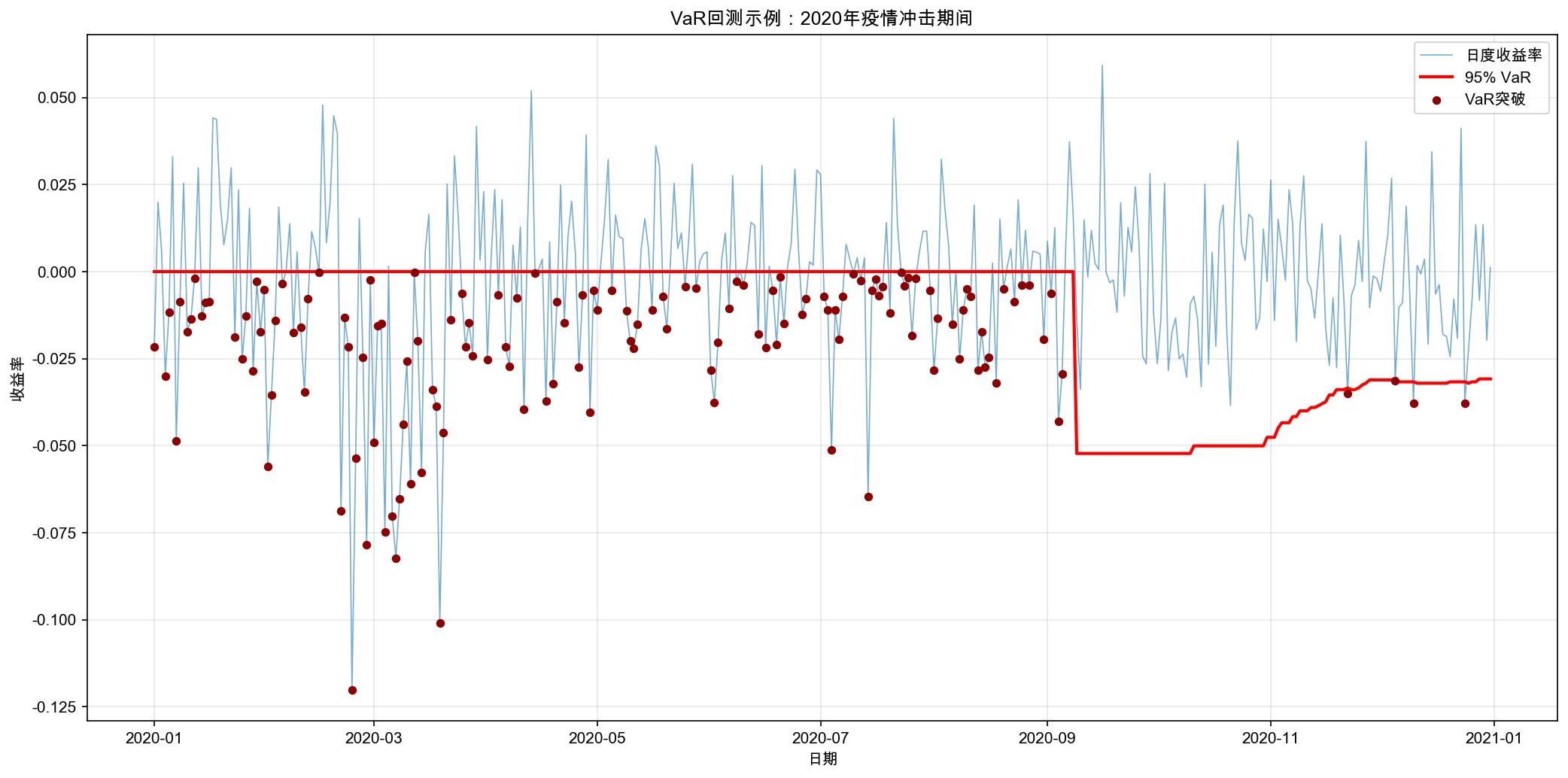 VaR回测结果