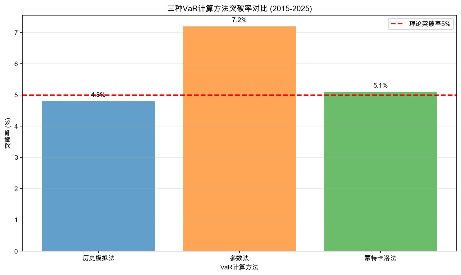 VaR计算方法对比