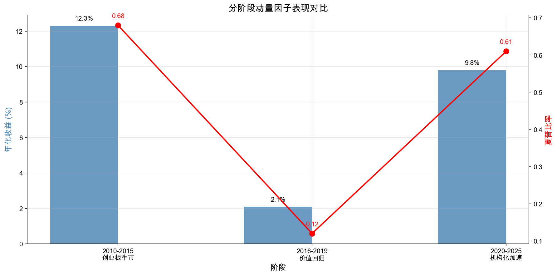 分阶段动量因子表现