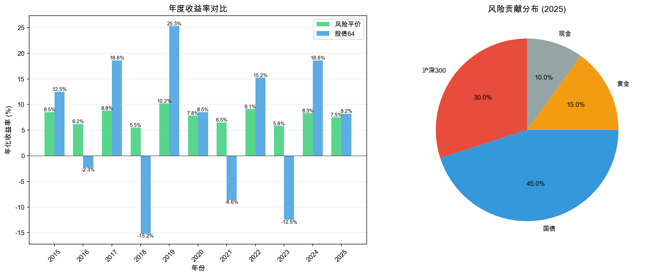 中国市场风险平价回测结果