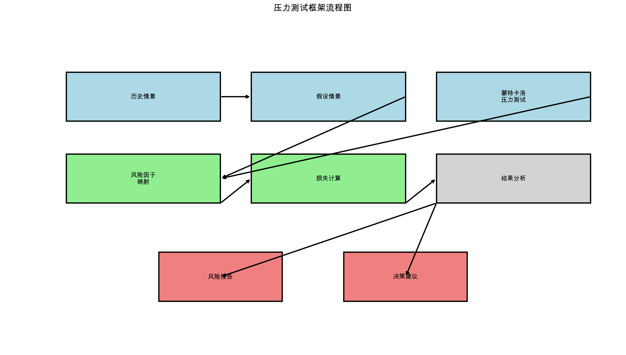 压力测试框架