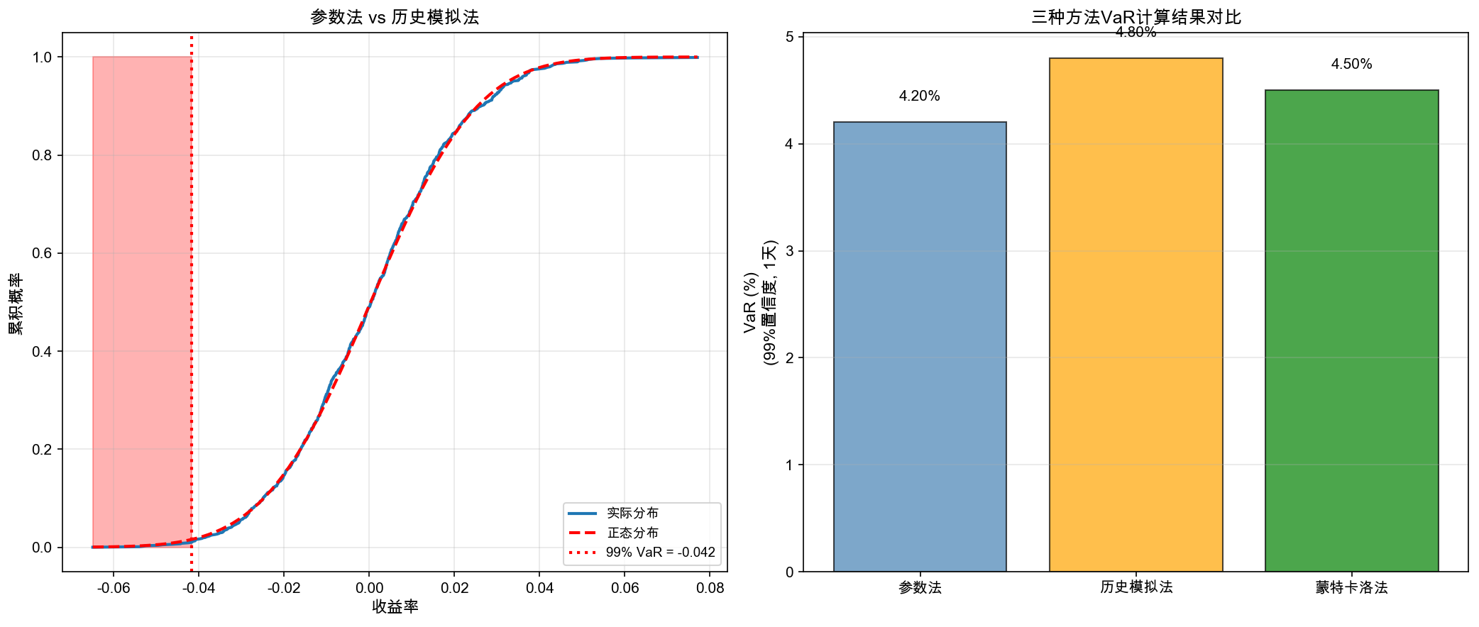 VaR三种方法对比