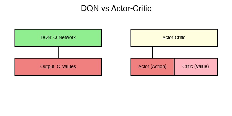 DQN与Actor-Critic架构对比