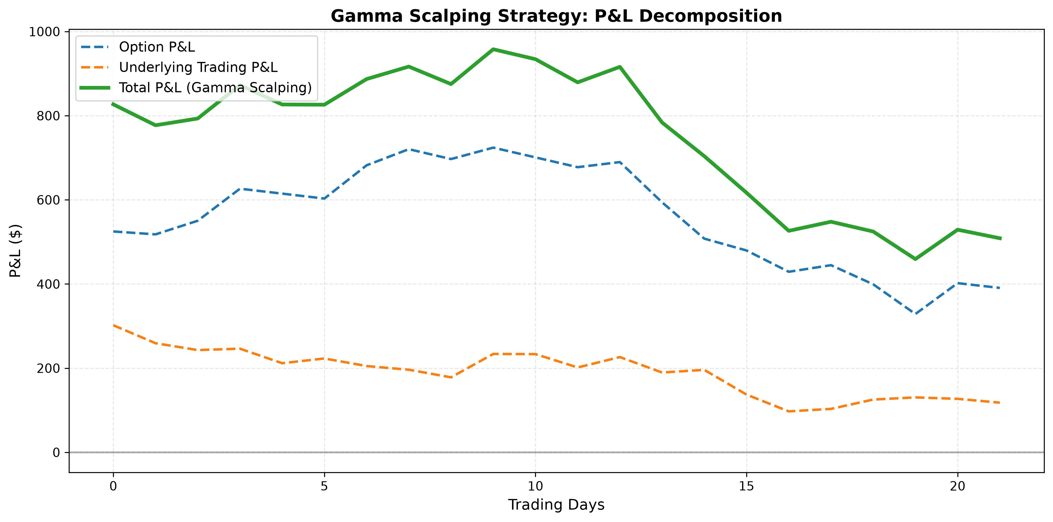 Gamma Scalping收益分解