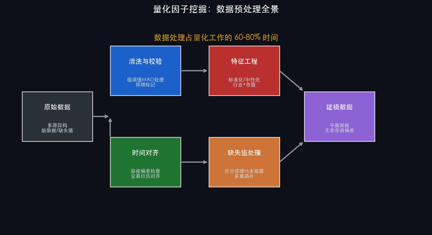 数据预处理流程图