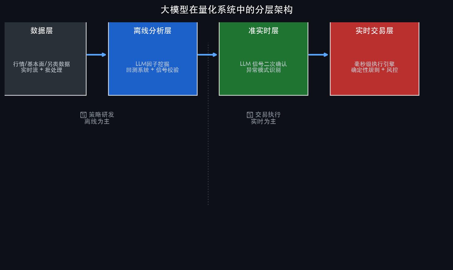 LLM在量化系统中的位置