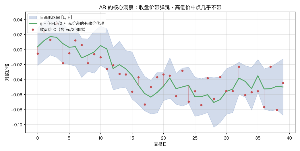 中间价直觉
