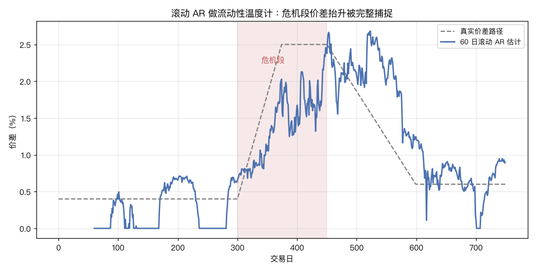 滚动 AR 温度计