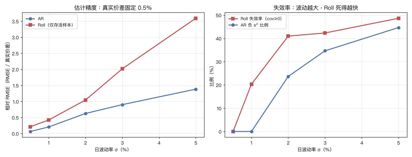 AR vs Roll