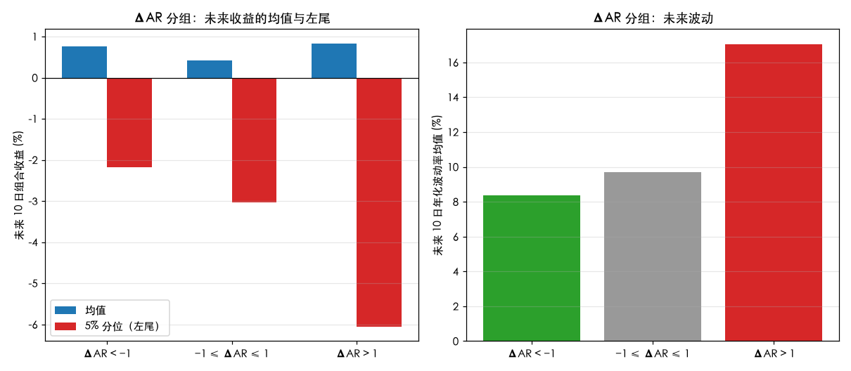 ΔAR 分组的未来收益与波动