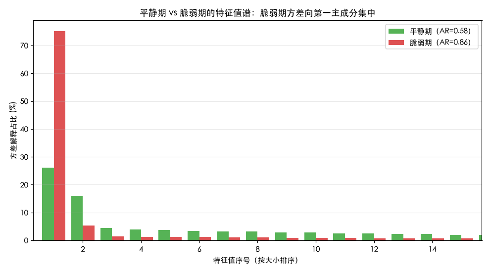 平静期与脆弱期的特征值谱