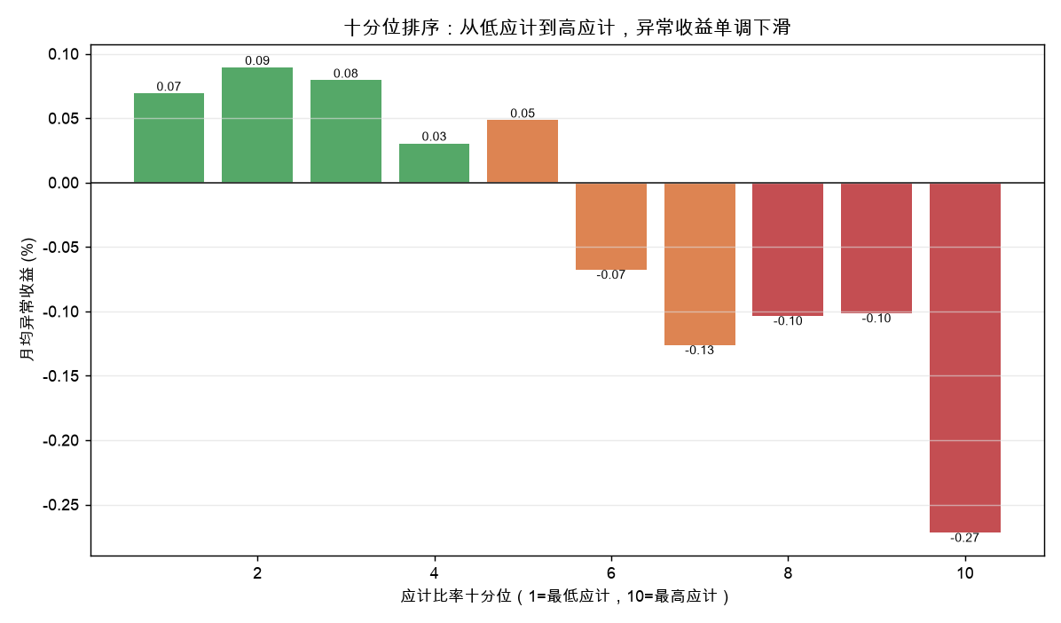 十分位排序：从低应计到高应计异常收益单调下滑