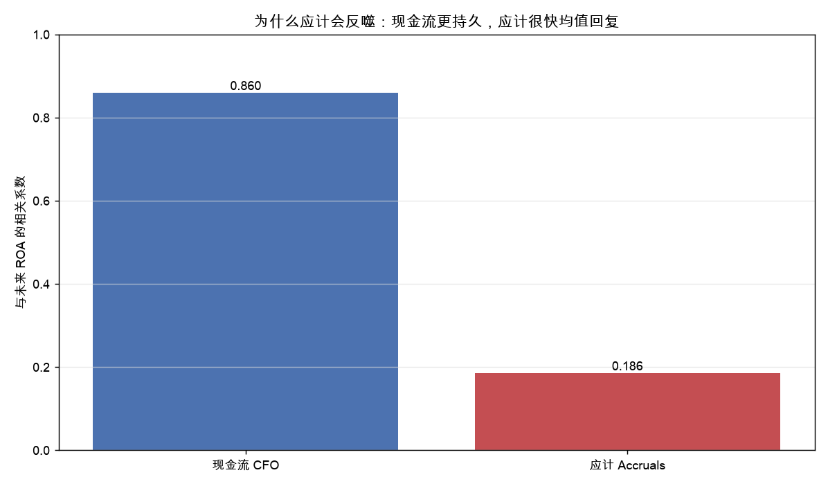 现金流 vs 应计的持久性