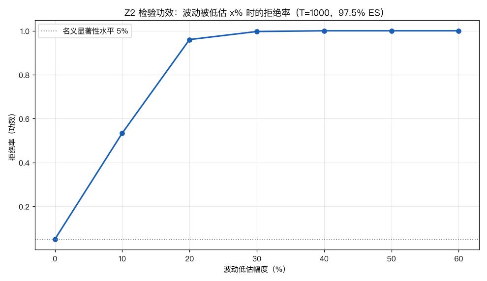 Z2 检验功效曲线