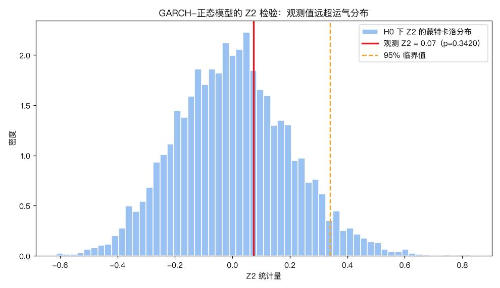 GARCH-正态模型的 Z2 蒙特卡洛零分布