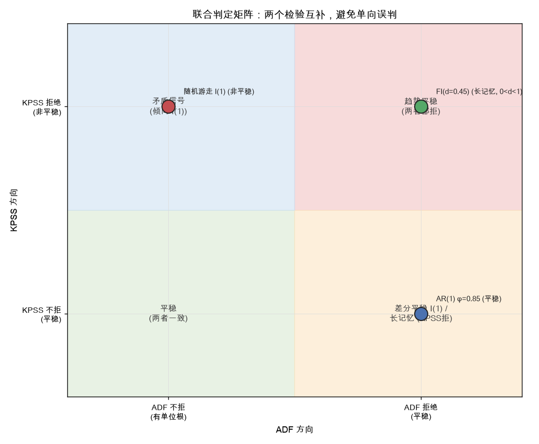联合判定矩阵：两个检验互补，避免单向误判