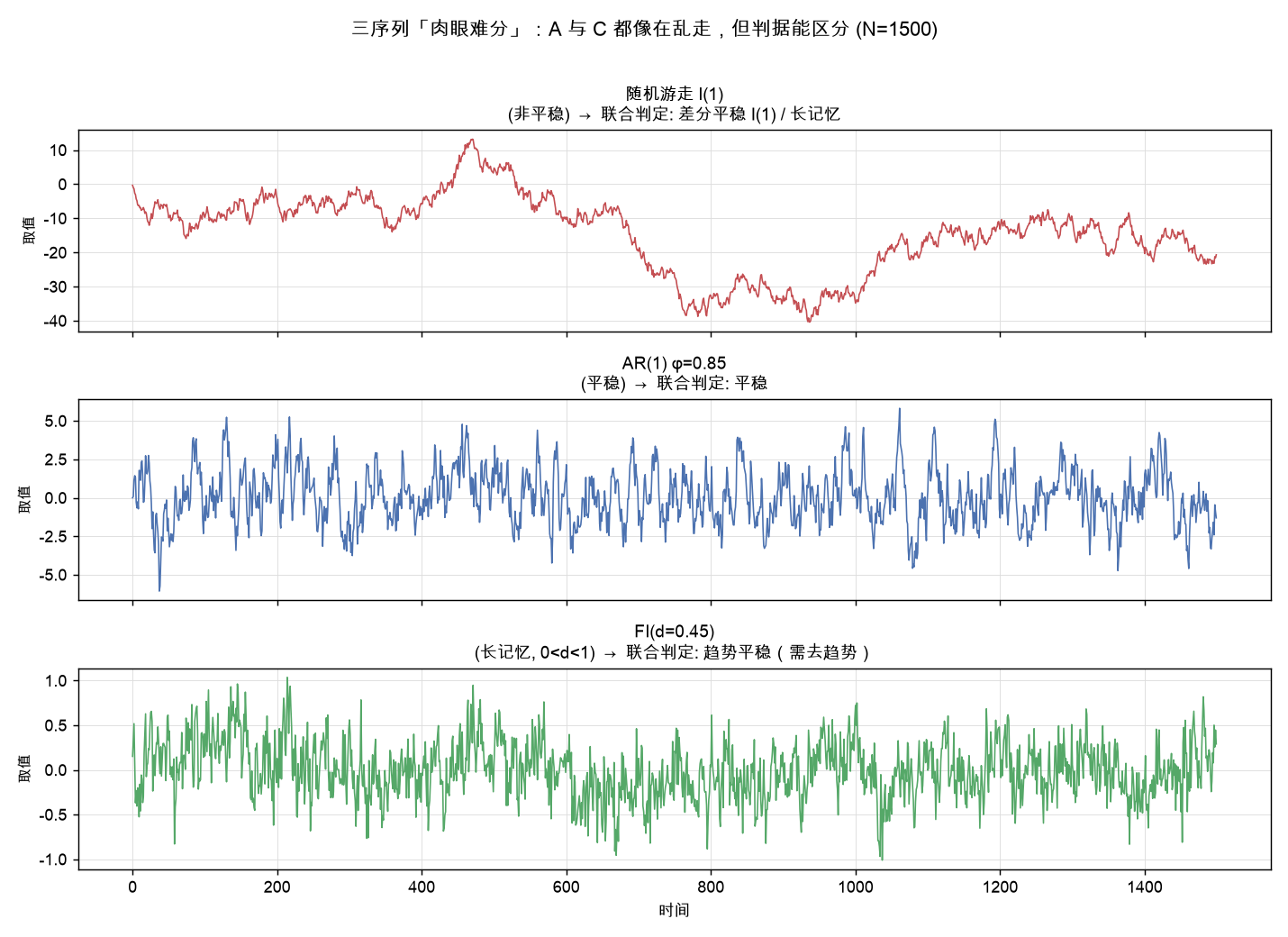 三序列轨迹：A(随机游走) 与 C(分数差分) 肉眼几乎一样，但判据能区分