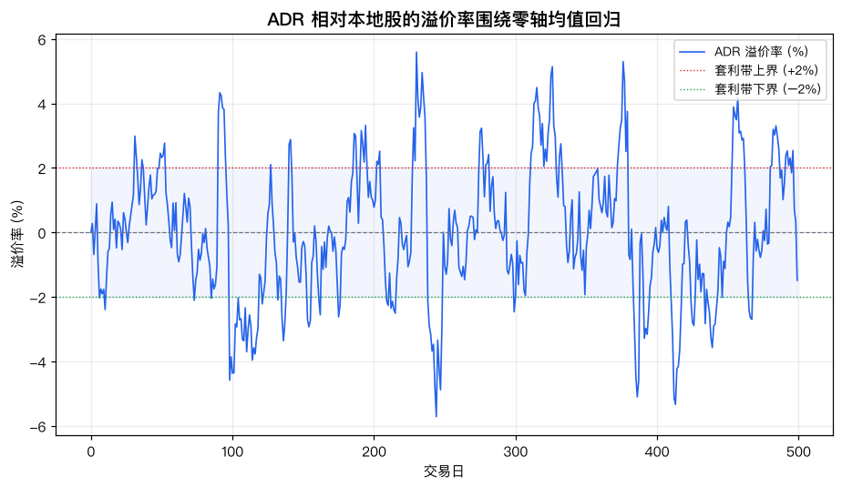 ADR 相对本地股的溢价率围绕零轴均值回归