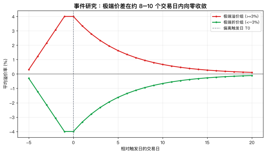 事件研究：极端价差在约 8–10 个交易日内向零收敛