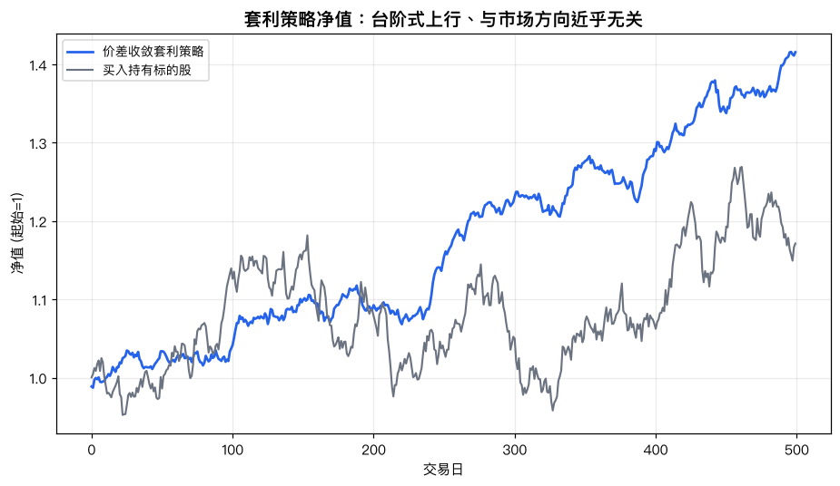 套利策略净值：台阶式上行、与市场方向近乎无关