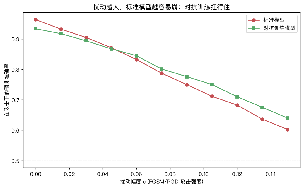 扰动越大，标准模型越容易崩；对抗训练扛得住