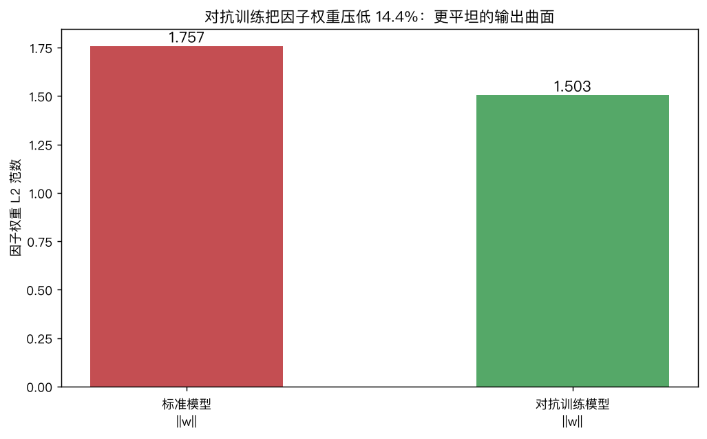对抗训练把因子权重压低 14.4%