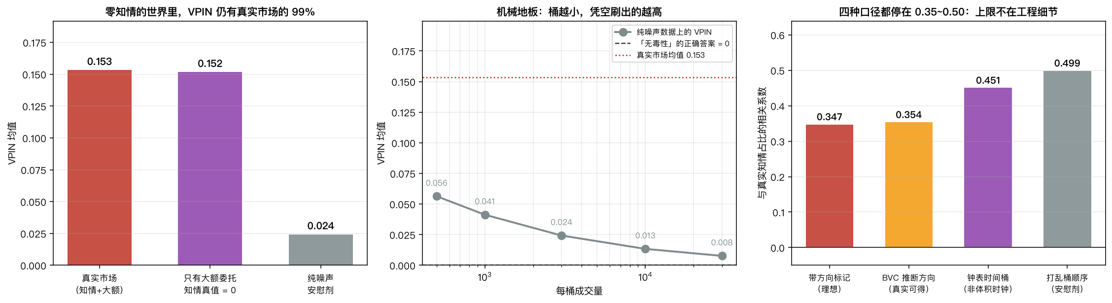 混淆项与稳健性