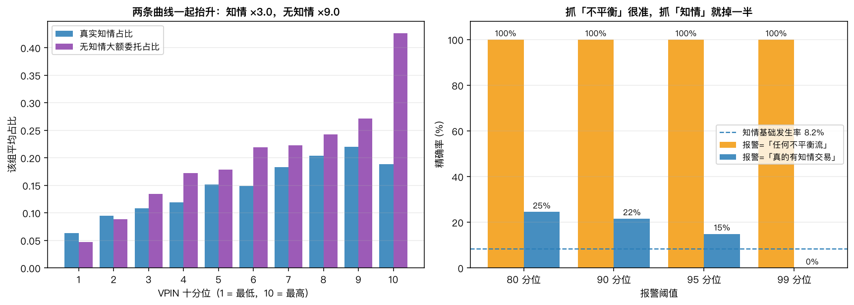十分位提升与报警精确率