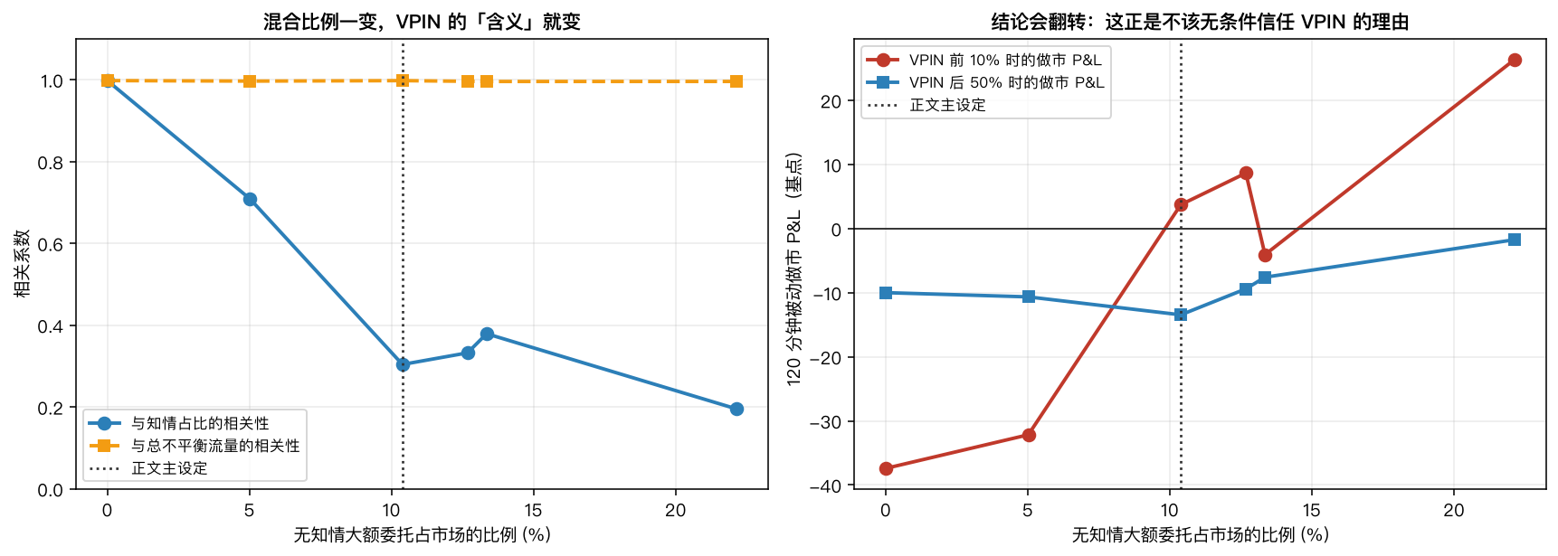 混合比例敏感性