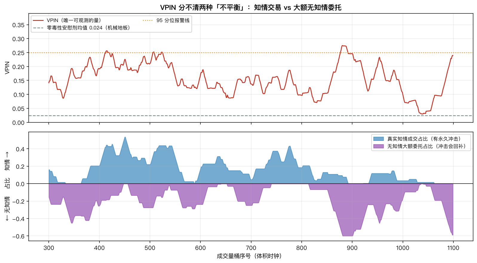 VPIN 路径与两个隐藏驱动