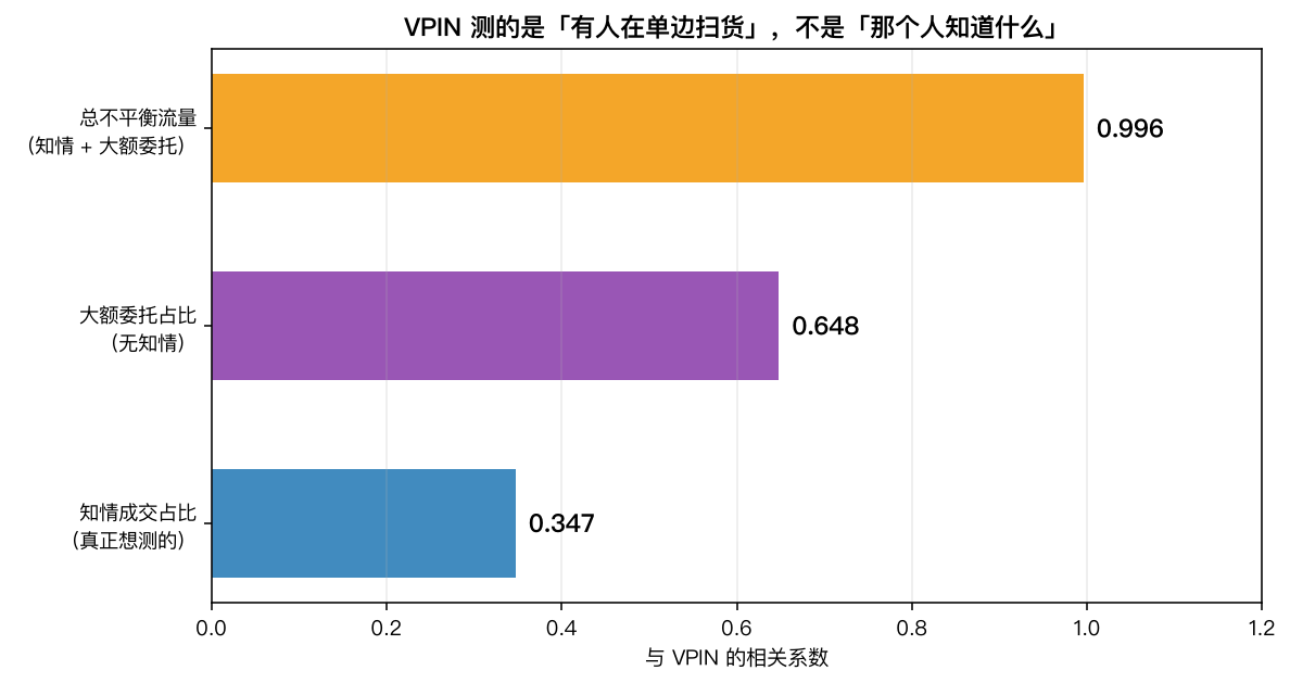 VPIN 到底测什么