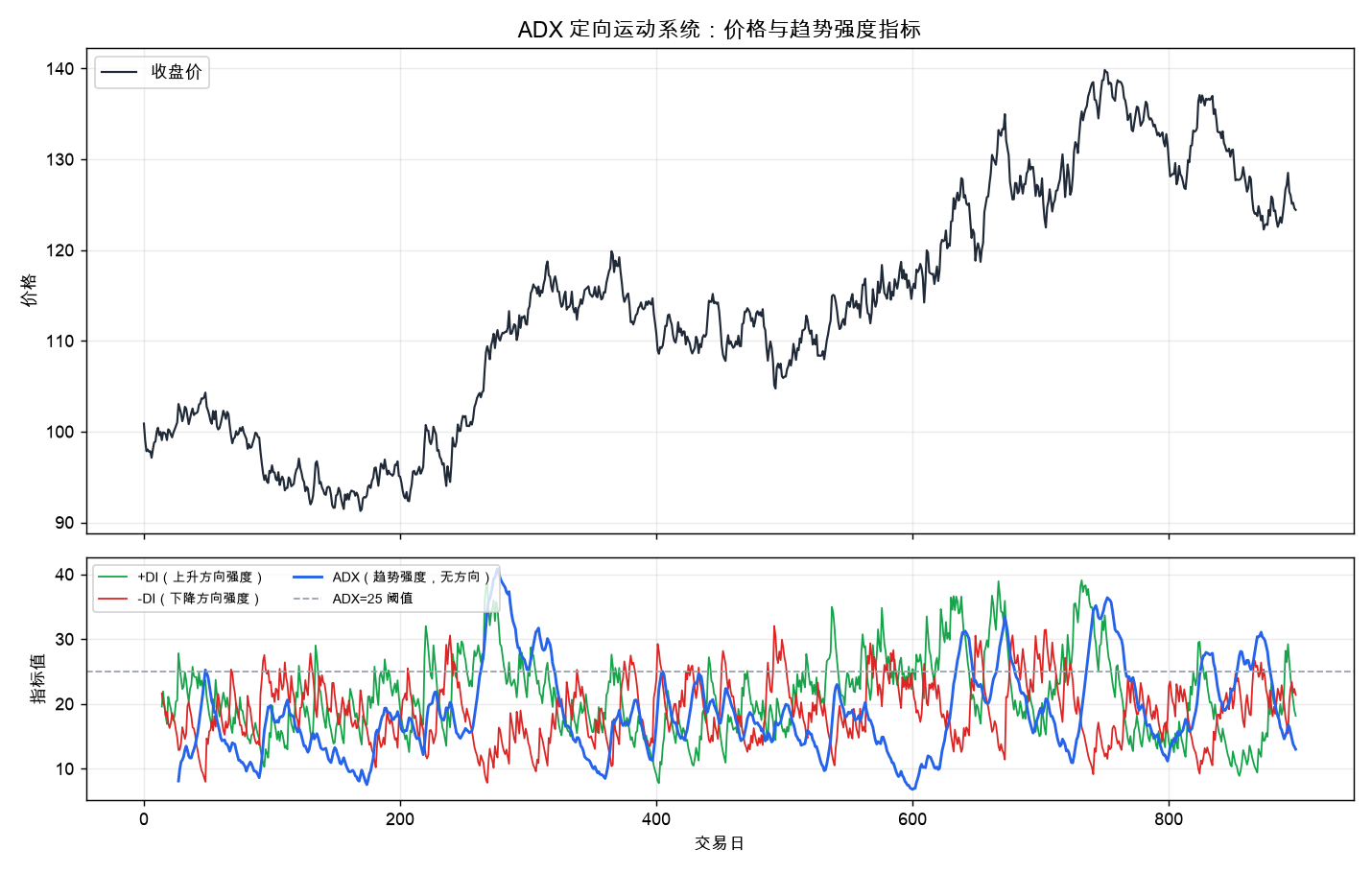 ADX 定向运动系统：上图价格、下图 +DI/-DI/ADX 三线。ADX 抬头说明趋势在增强，与方向无关