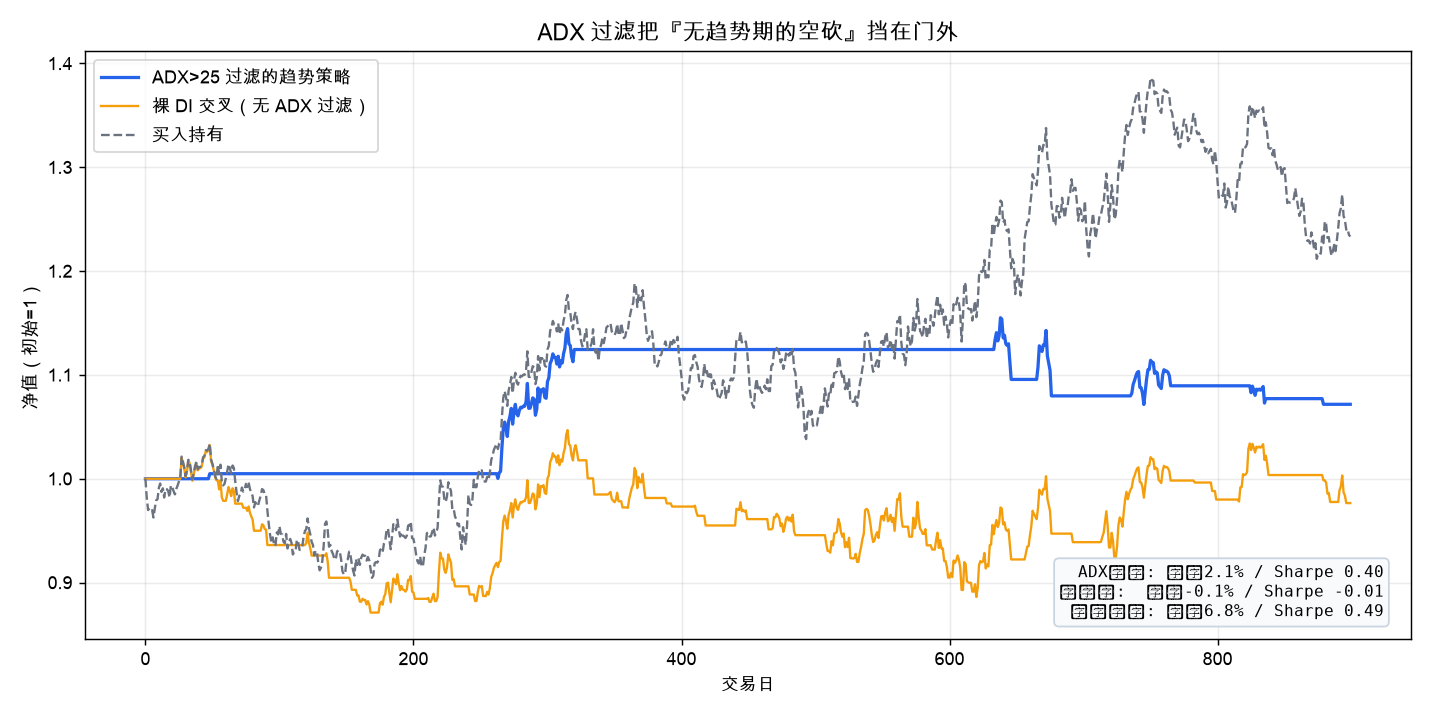 ADX 过滤把『无趋势期的反复被割』挡在门外：过滤版净值更平稳