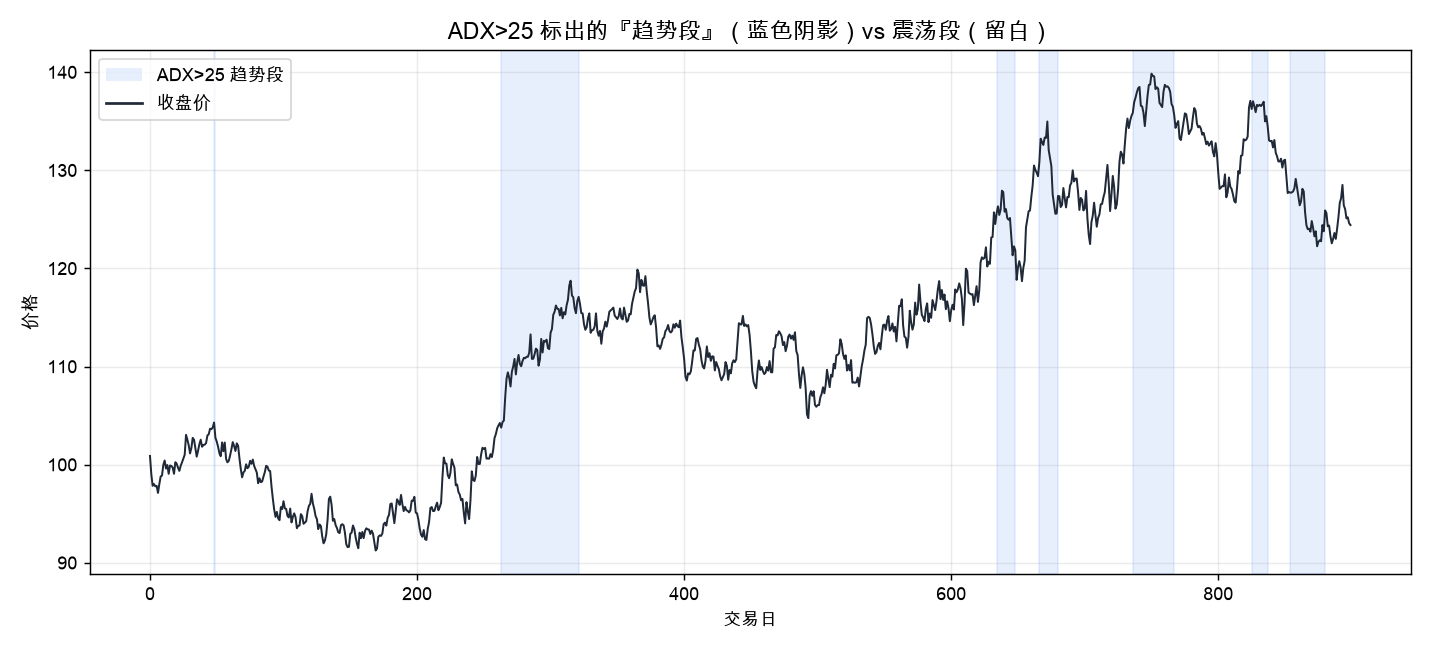 ADX>25 标出的『趋势段』（蓝色阴影）与震荡段（留白）。趋势策略只应在阴影区里工作