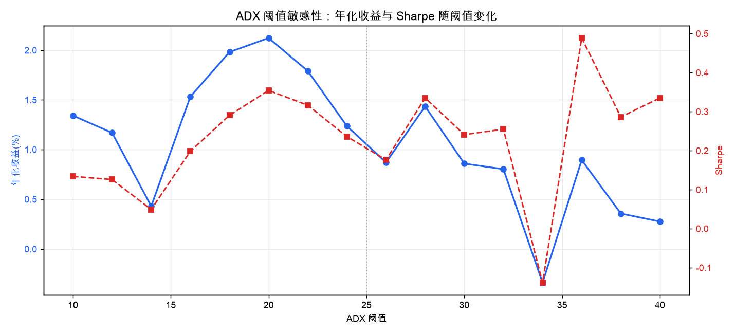 ADX 阈值敏感性：年化收益与 Sharpe 随阈值变化，25 附近并非唯一甜点