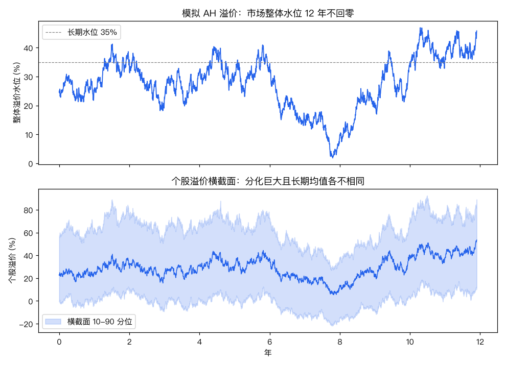 模拟AH溢价水位与横截面分布