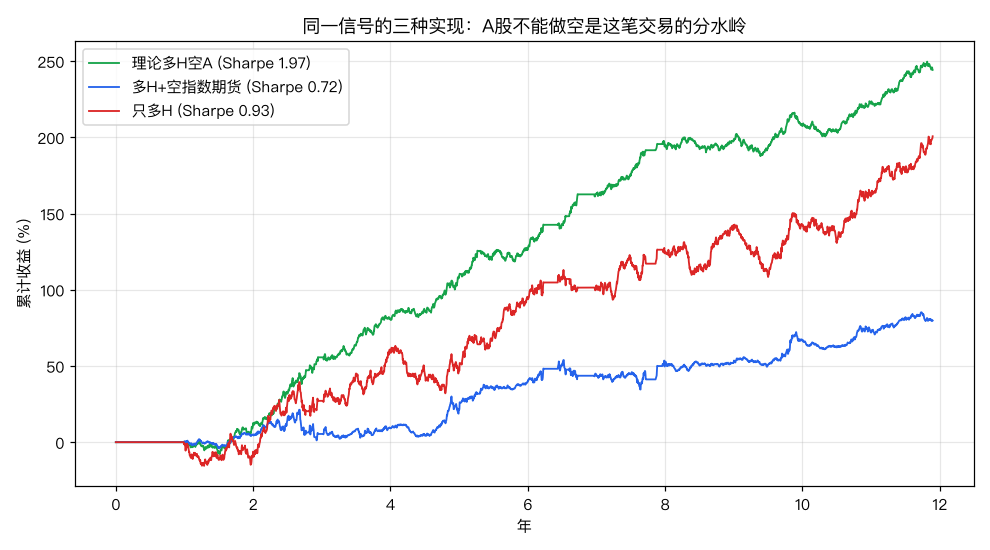 三种实现方式的净值对比