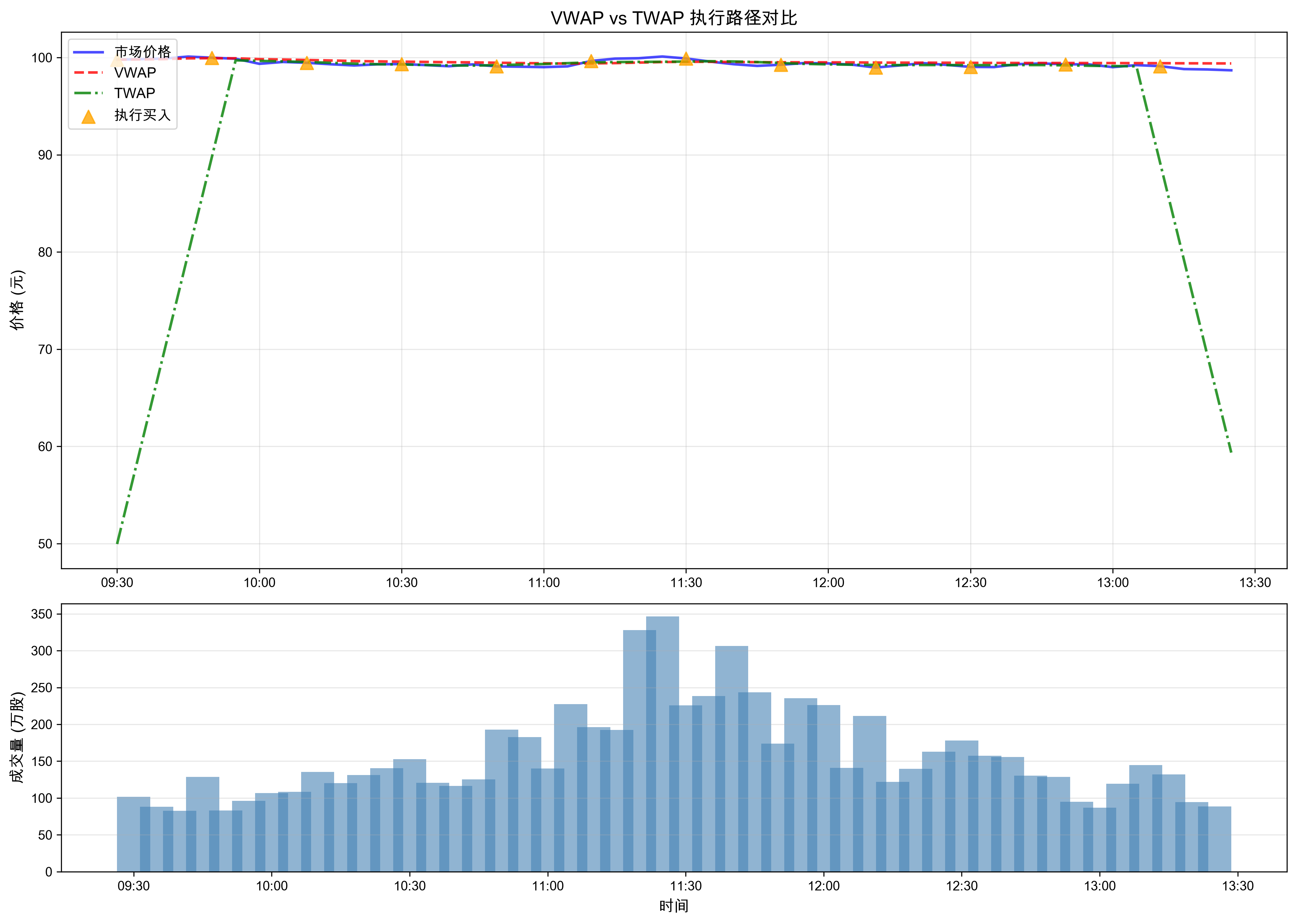 VWAP vs TWAP执行路径