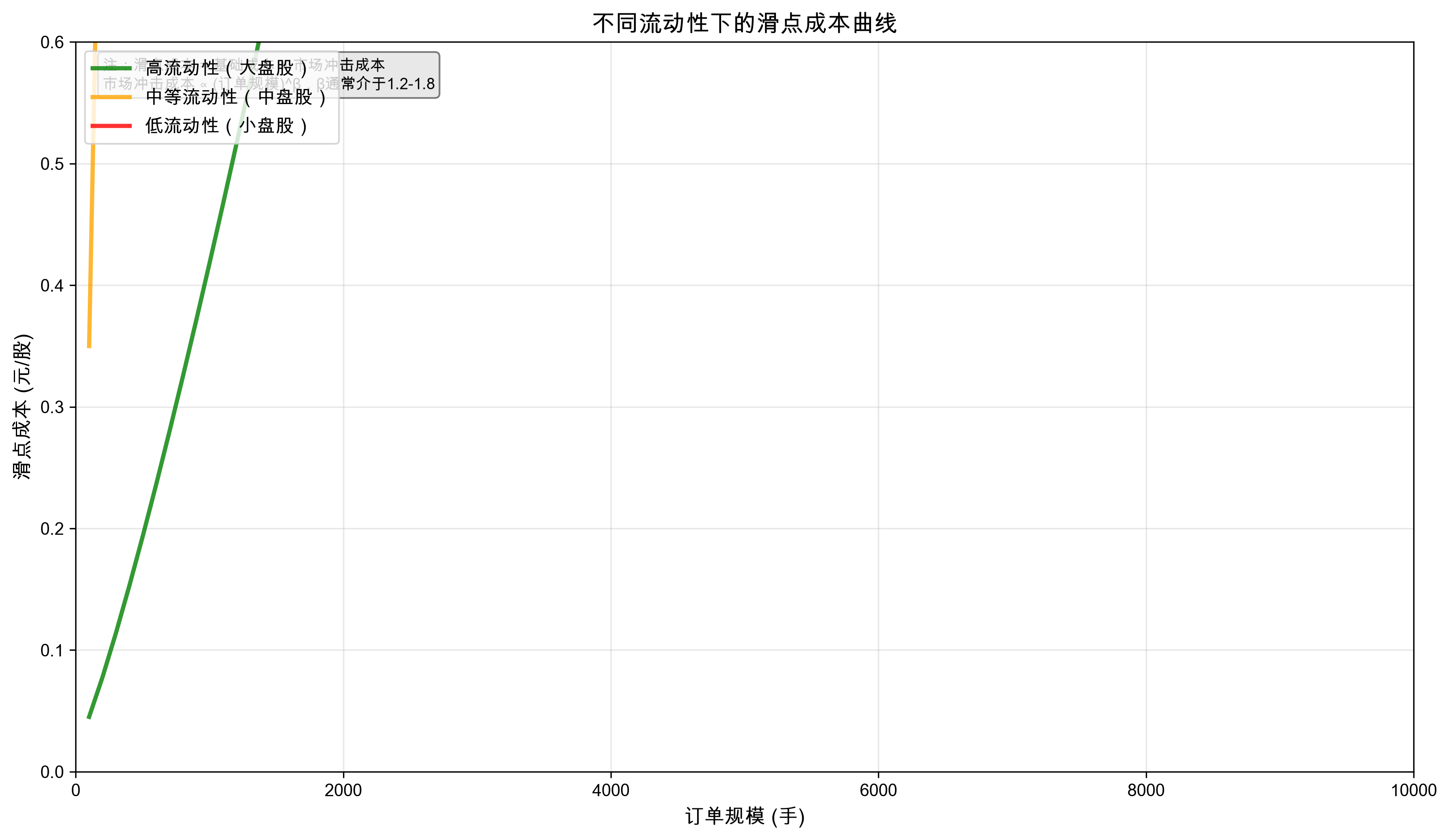 不同流动性下的滑点成本曲线