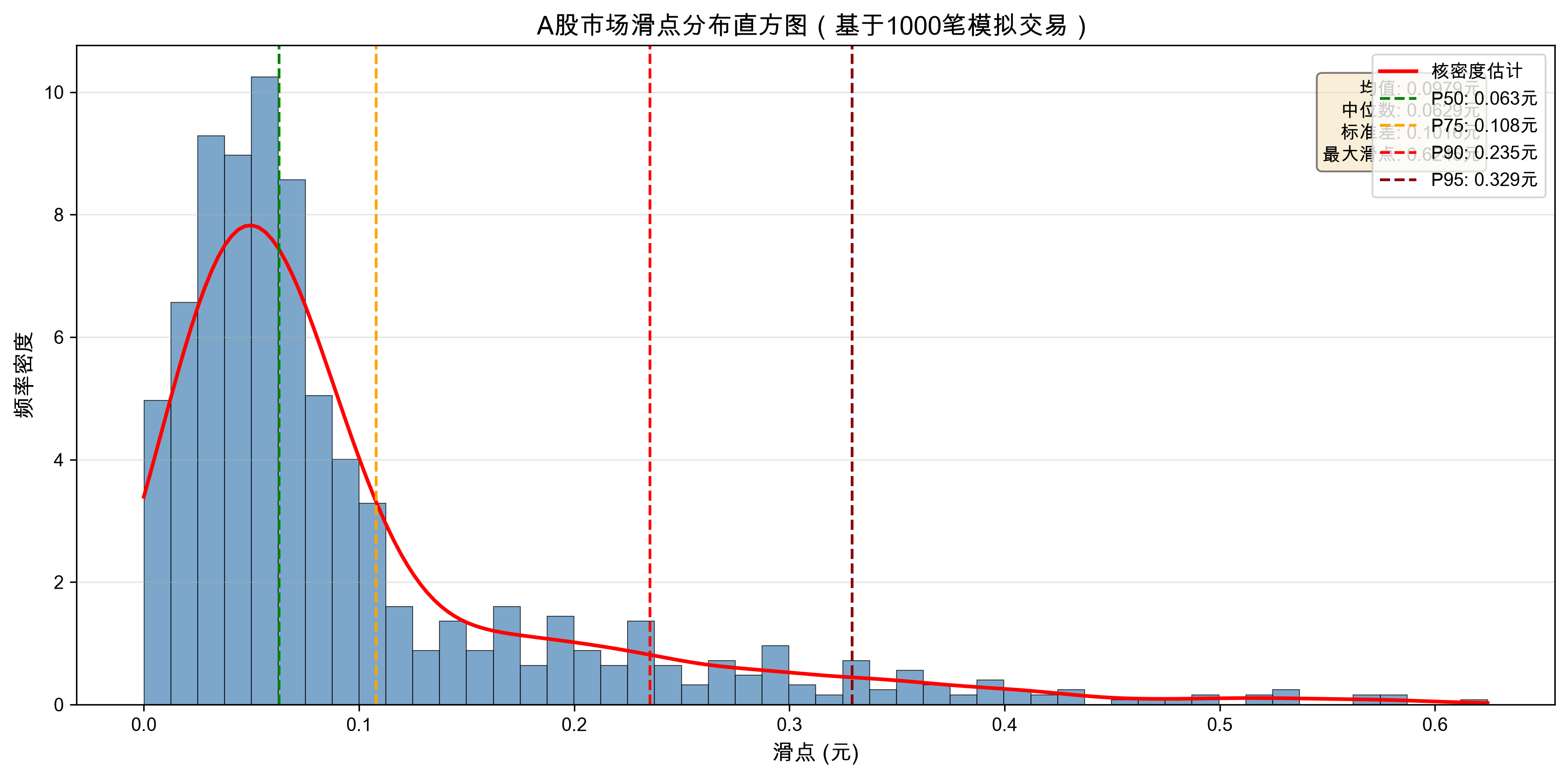 滑点分布直方图