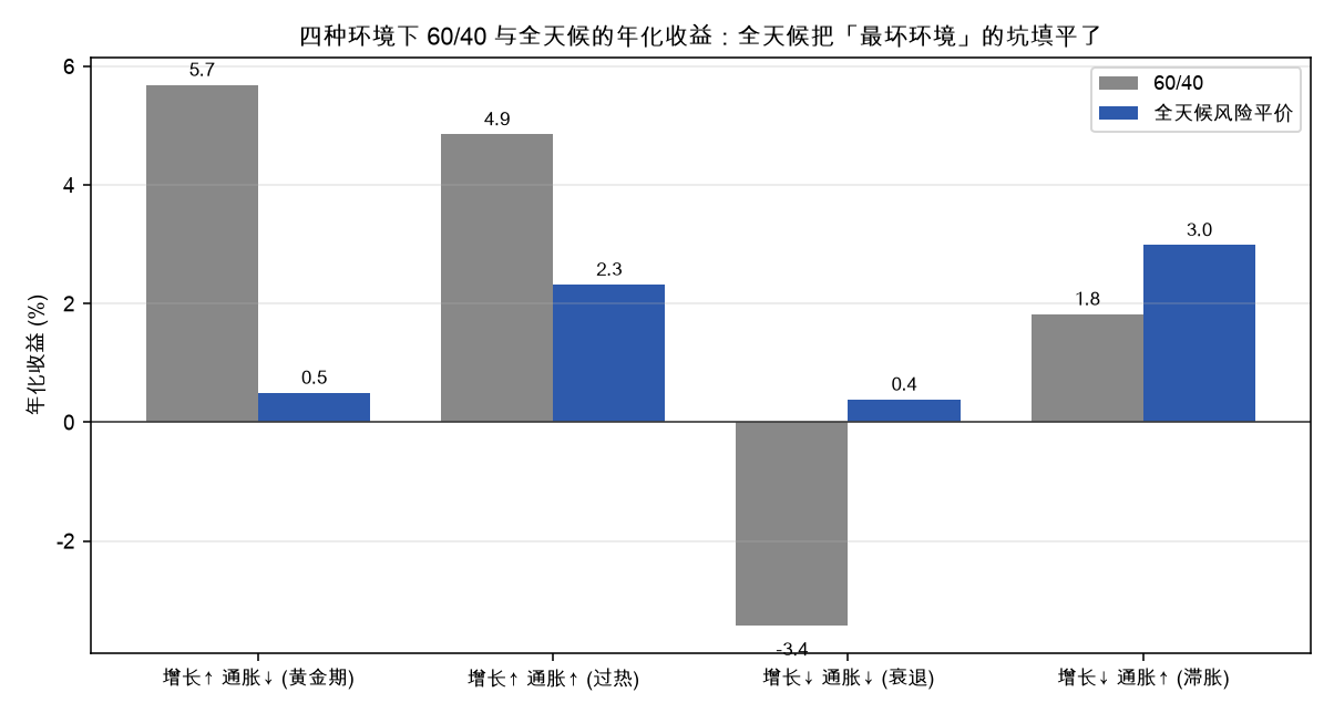 四种环境下 60/40 与全天候的年化收益:全天候把最坏环境的坑填平了