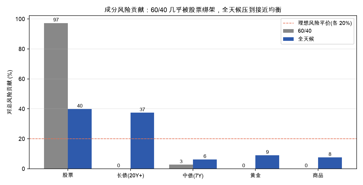 成分风险贡献:60/40 被股票绑架,全天候压到接近均衡