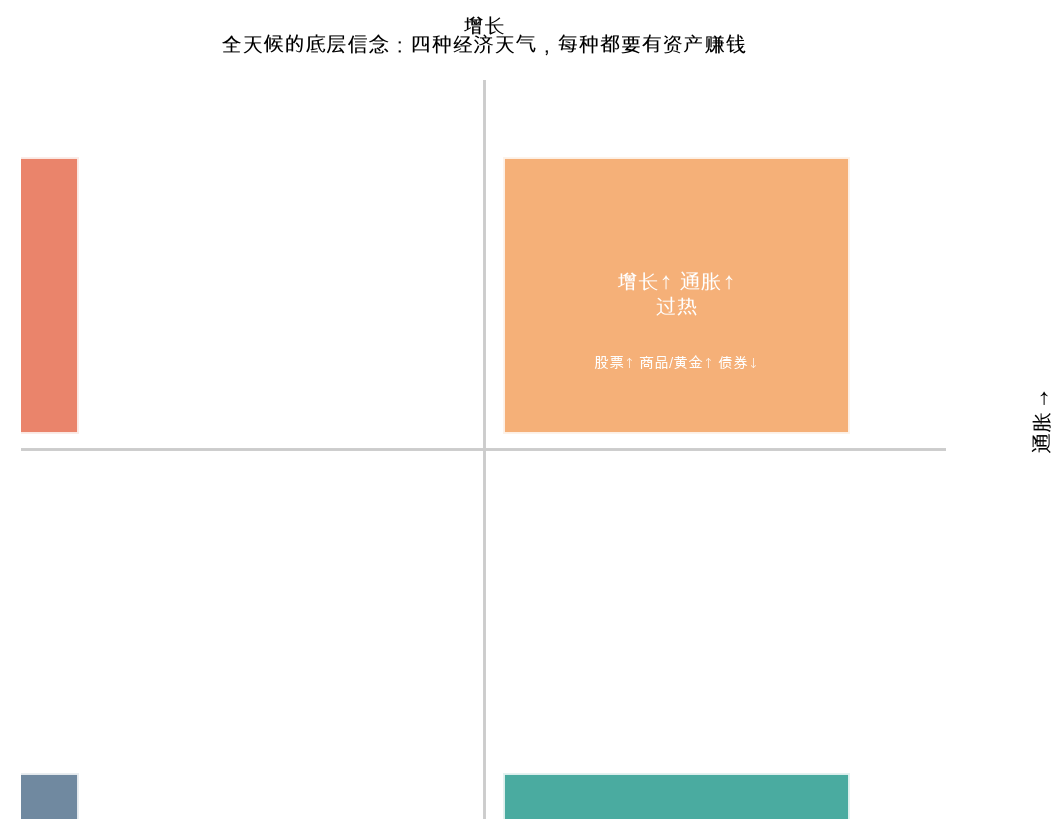 全天候的底层信念:四种经济天气,每种都要有资产赚钱