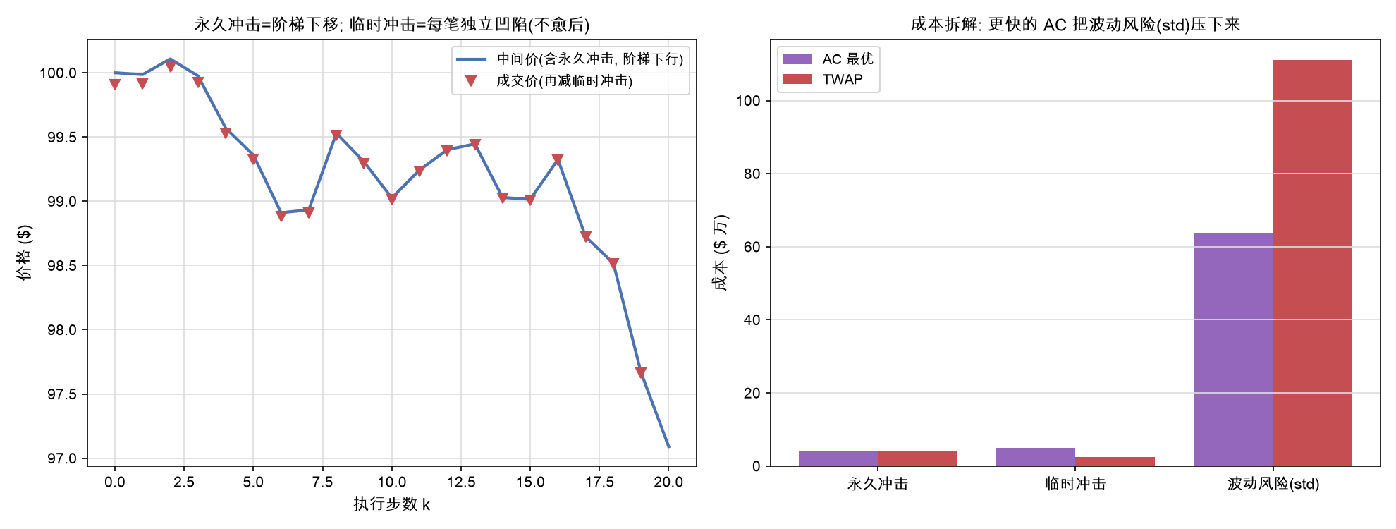 永久冲击=阶梯下移；临时冲击=每笔独立凹陷（不愈后）