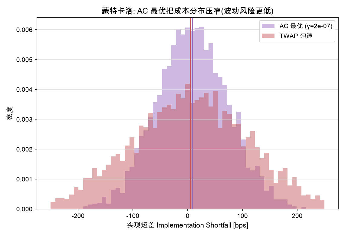 蒙特卡洛：AC 最优把成本分布压窄（波动风险更低）